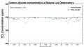 CO2 Concentrations at Mauna Loa Observatory