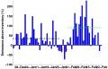 Daily emissions in % difference from inventories: Black line =avg PRE-WEF  / Red line =avg DURING WEF / Green line =avg POST WEF
