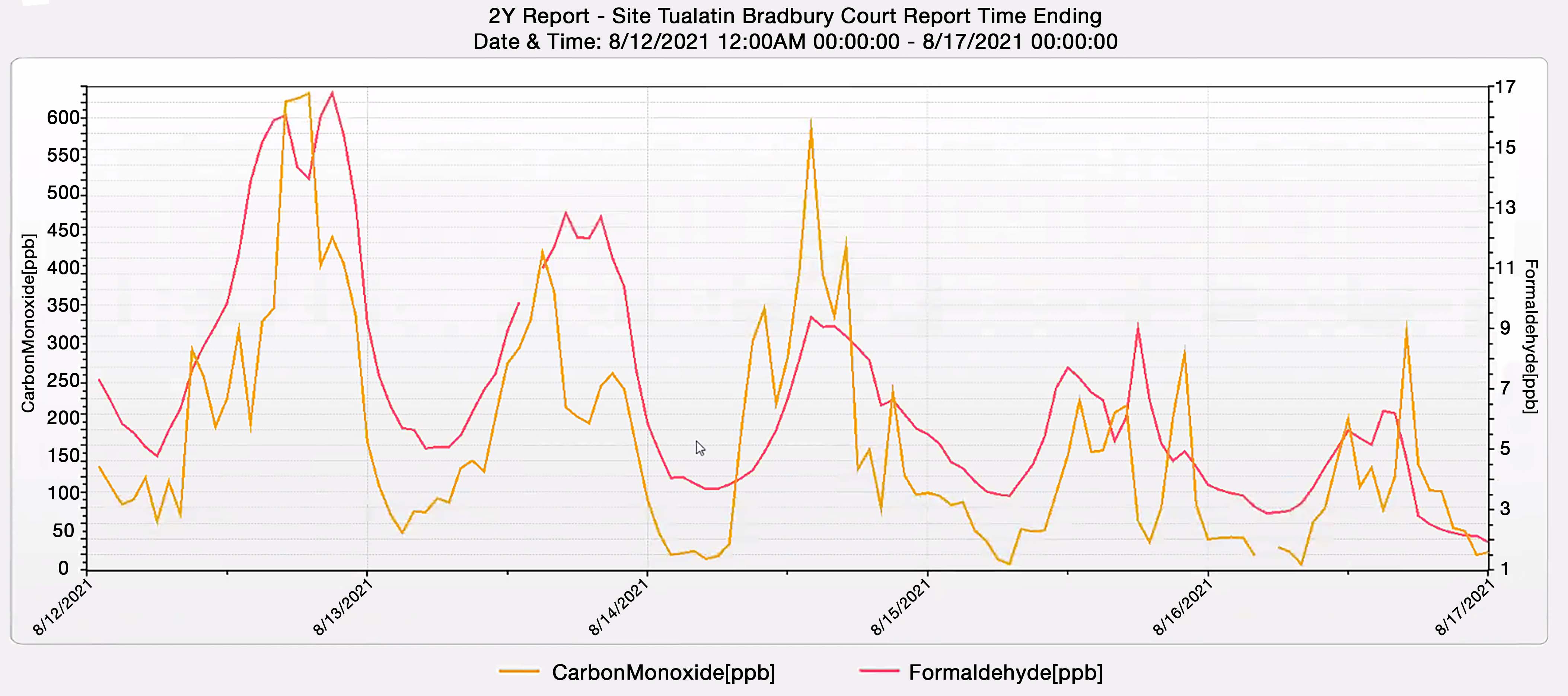 Figure 3: Formaldehyde and carbon monoxide, showing the strong correlation between the two wildfire tracers. While the diurnal cycle likely captures the often-bimodal wind pattern along the West Coast, with CO dropping at night  due to transport, formaldehyde values will also naturally drop at night because of their dependence on daytime photochemistry. 