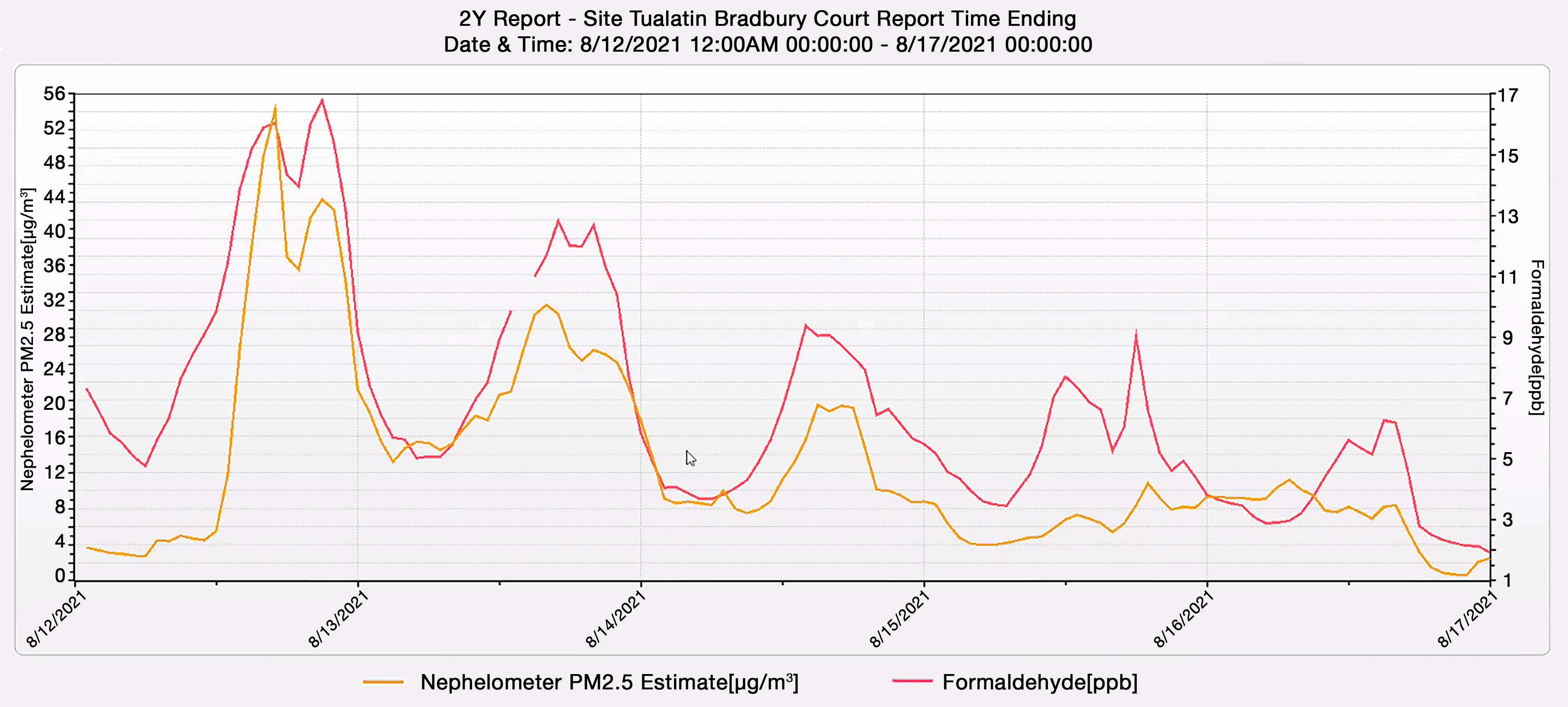 Figure 4: H2CO and PM2.5, showing a close correlation between the two tracers of wildfire.