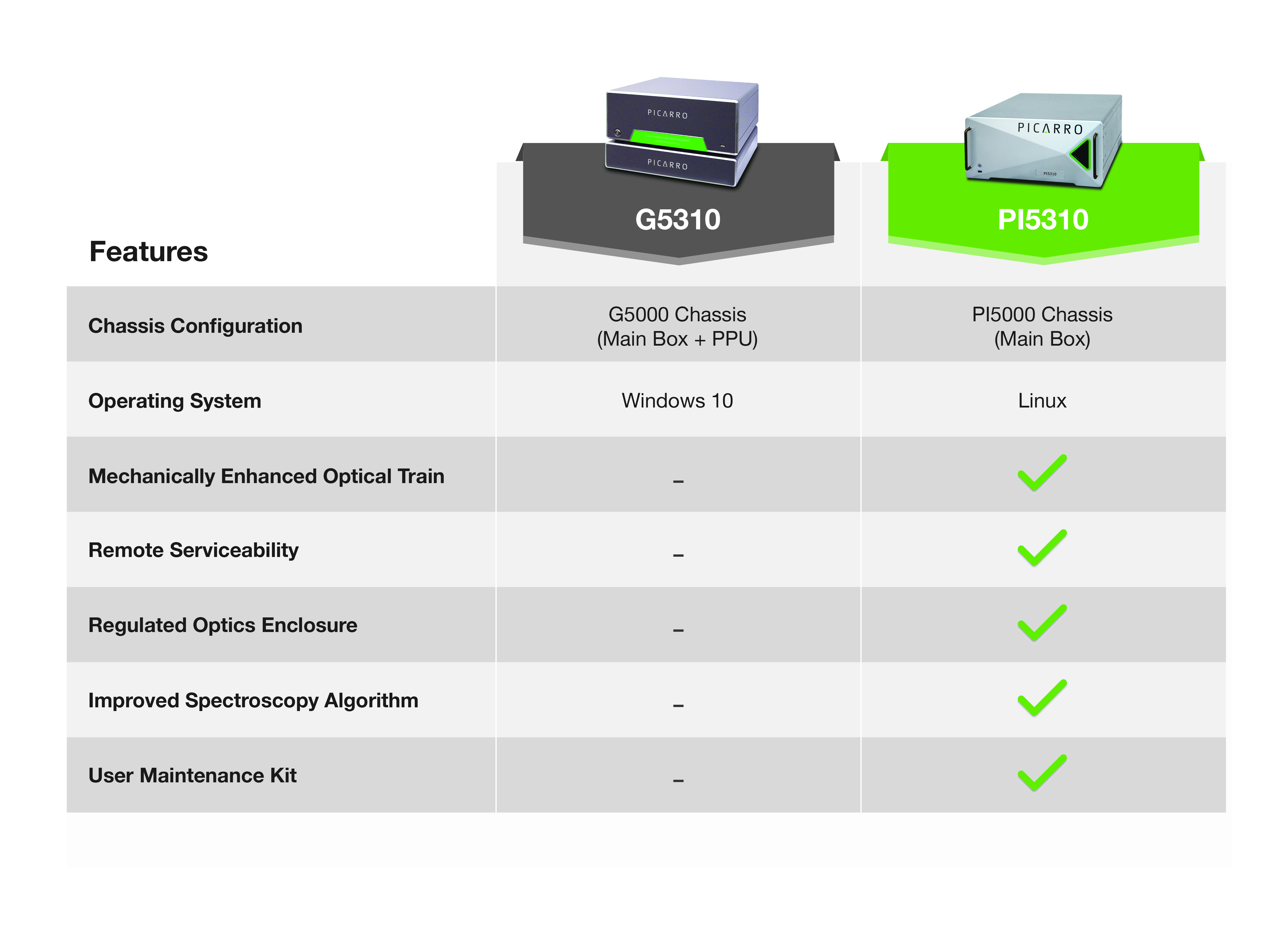Table 1 Comparison chart of PI5310 vs G5310