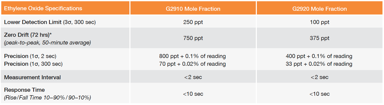 G2910 and G2920 EtO Analyzers Specifications