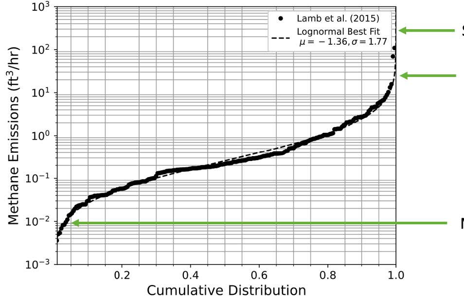 Figure 1. Graph showing methane emission versus cumulative distribution including a representation of what portion of the curve is visible to various technologies by MDL. AMLD is the only technology sensitive enough to measure the entirety of a distribution network.
