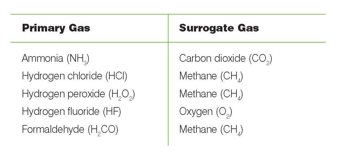 Table 1: Hazardous, corrosive, and reactive primary gases, and the corresponding surrogate gases that can be used to validate the performance of the CRDS analysers