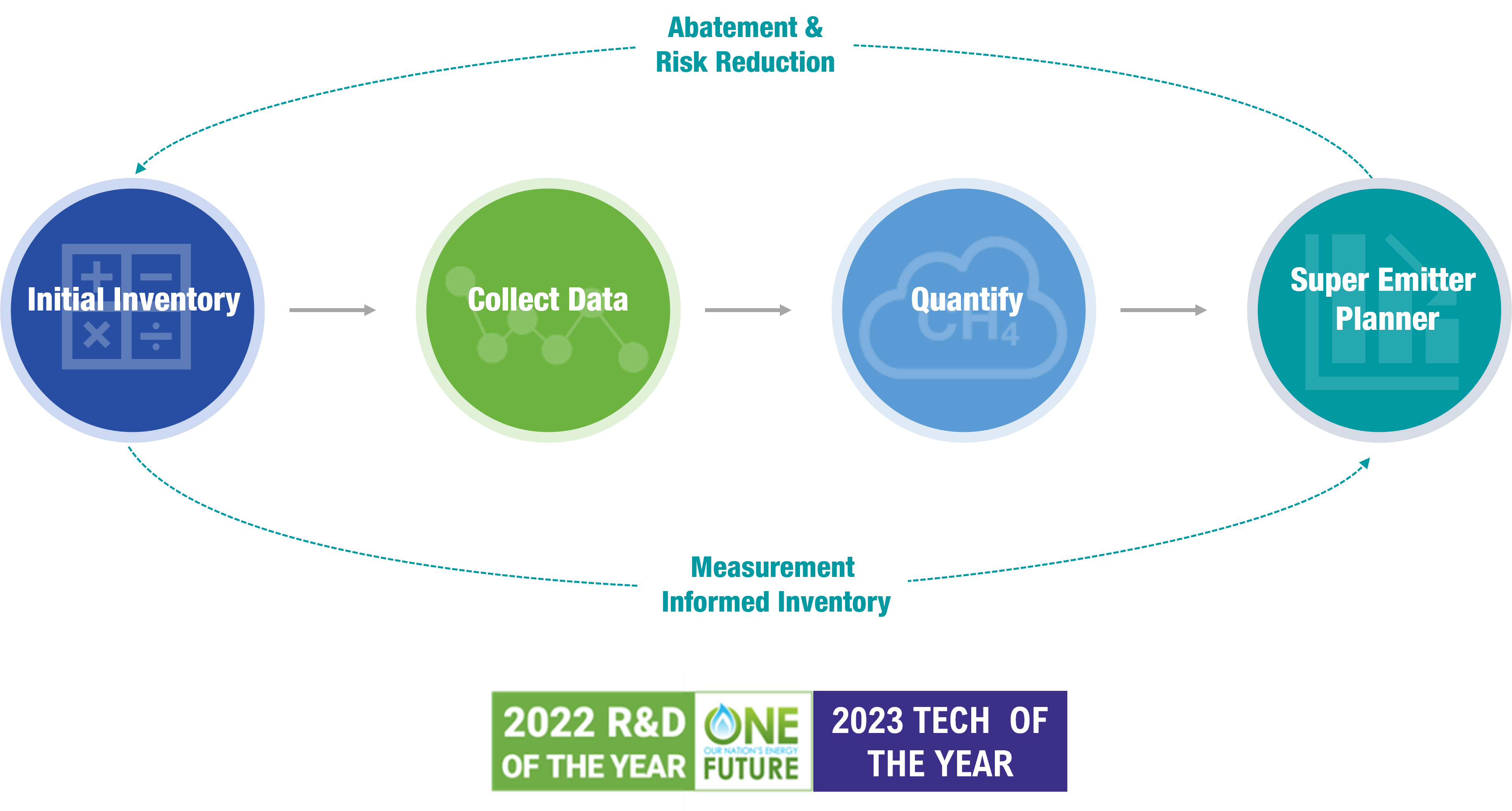 Emissions360 four part methodology