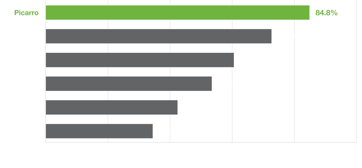 Composite performance chart