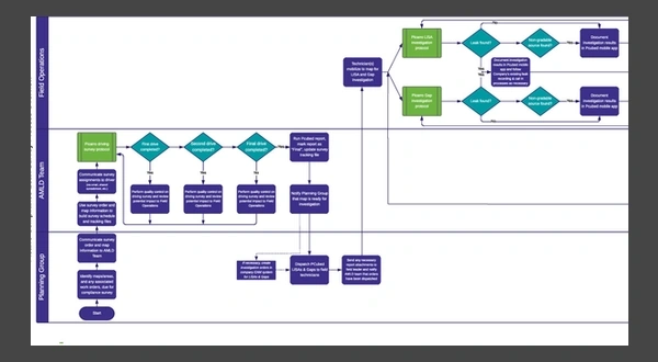 Picarro Compliance Leak Survey Process Overview
