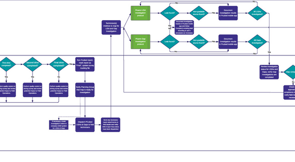 Picarro Compliance Leak Survey Process Overview