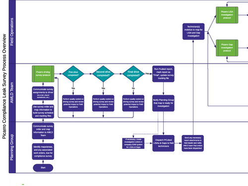 Picarro Compliance Leak Survey Process Overview