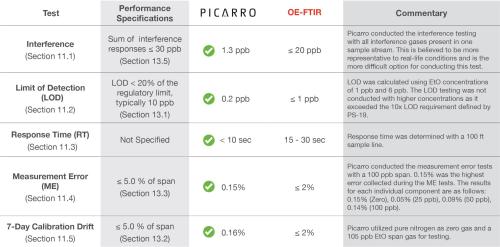 Picarro vs OE-FTIR Table
