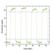 G2509 Ammonia Response Time Graph